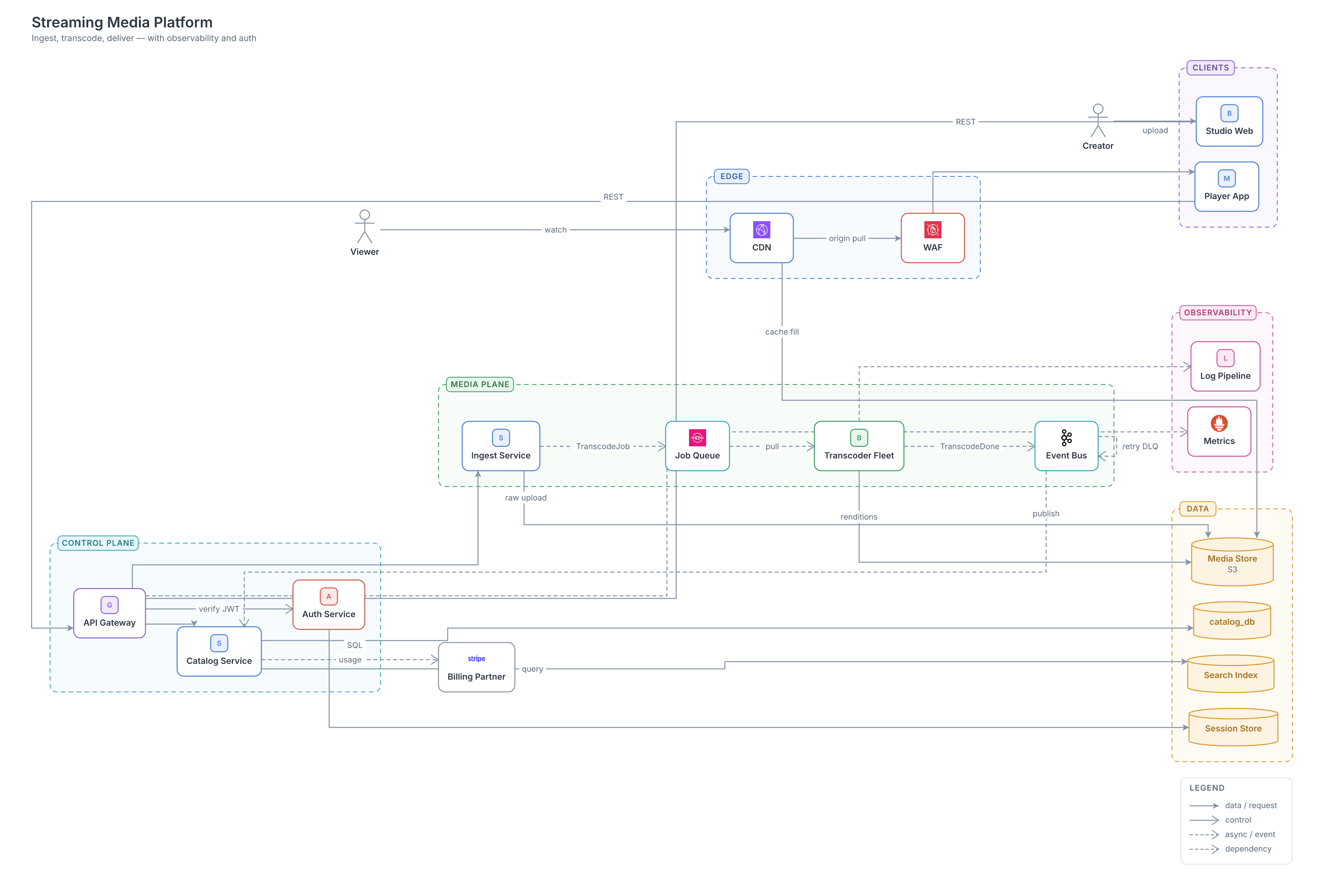 Streaming media platform architecture diagram