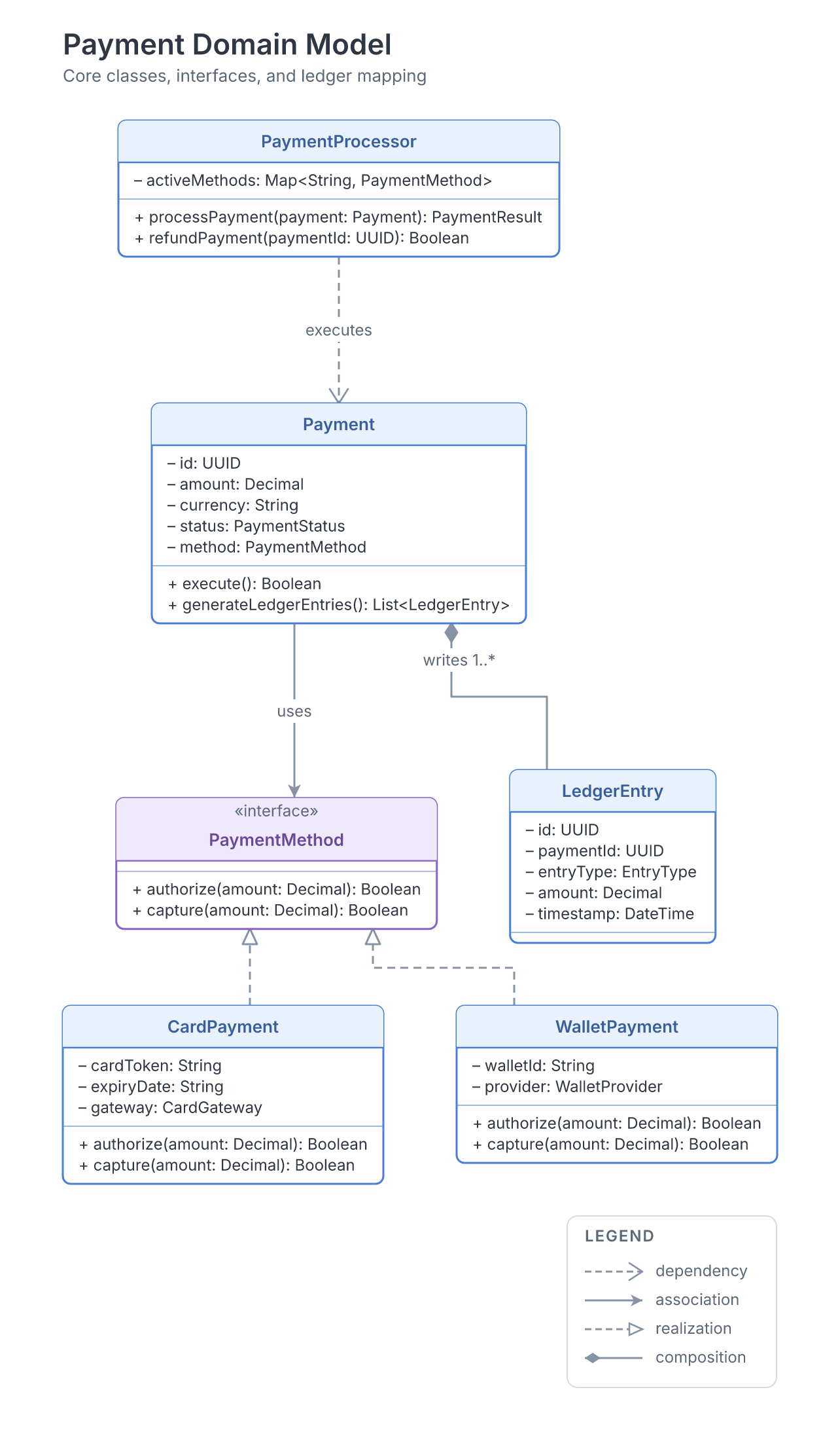 UML class diagram