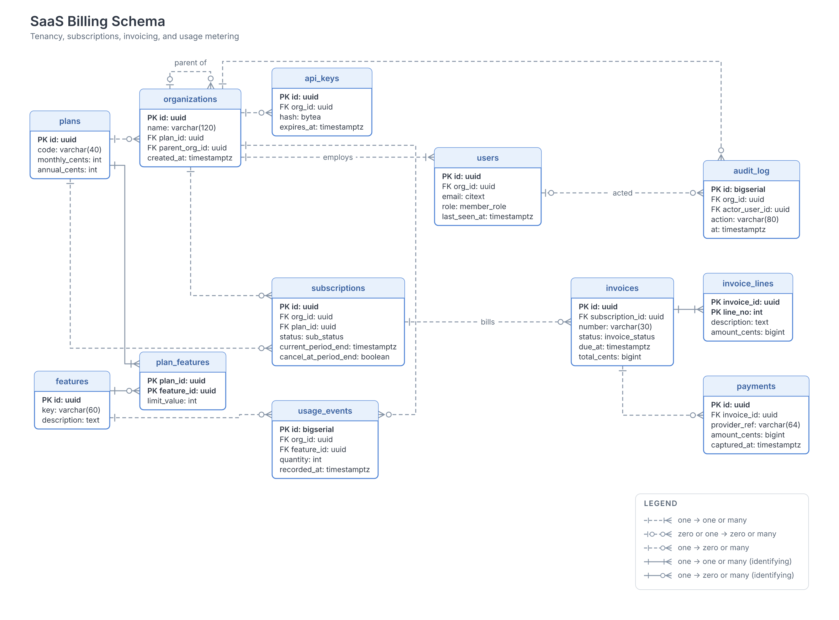Entity relationship diagram with crow-foot notation