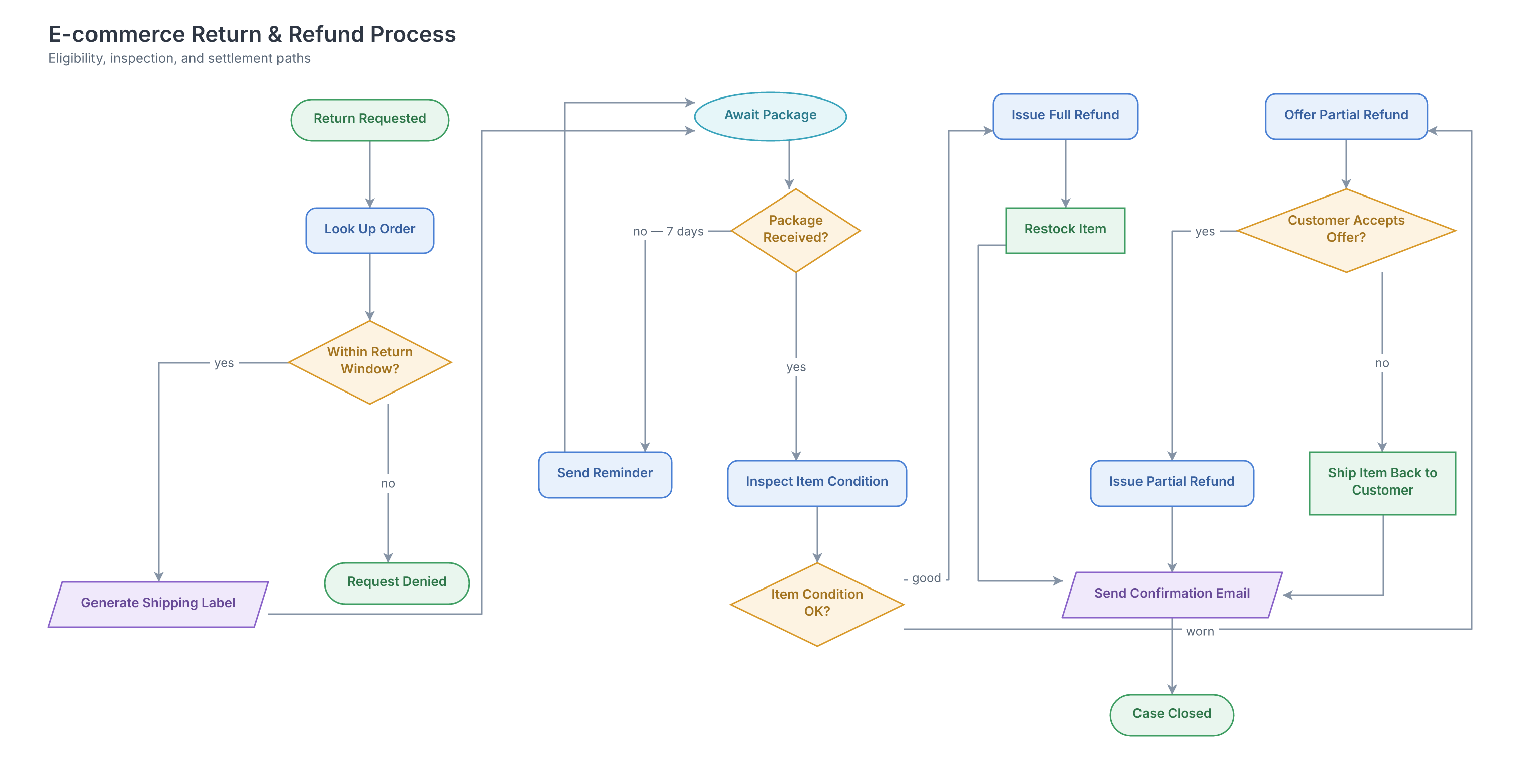 Flowchart with decisions and labelled branches