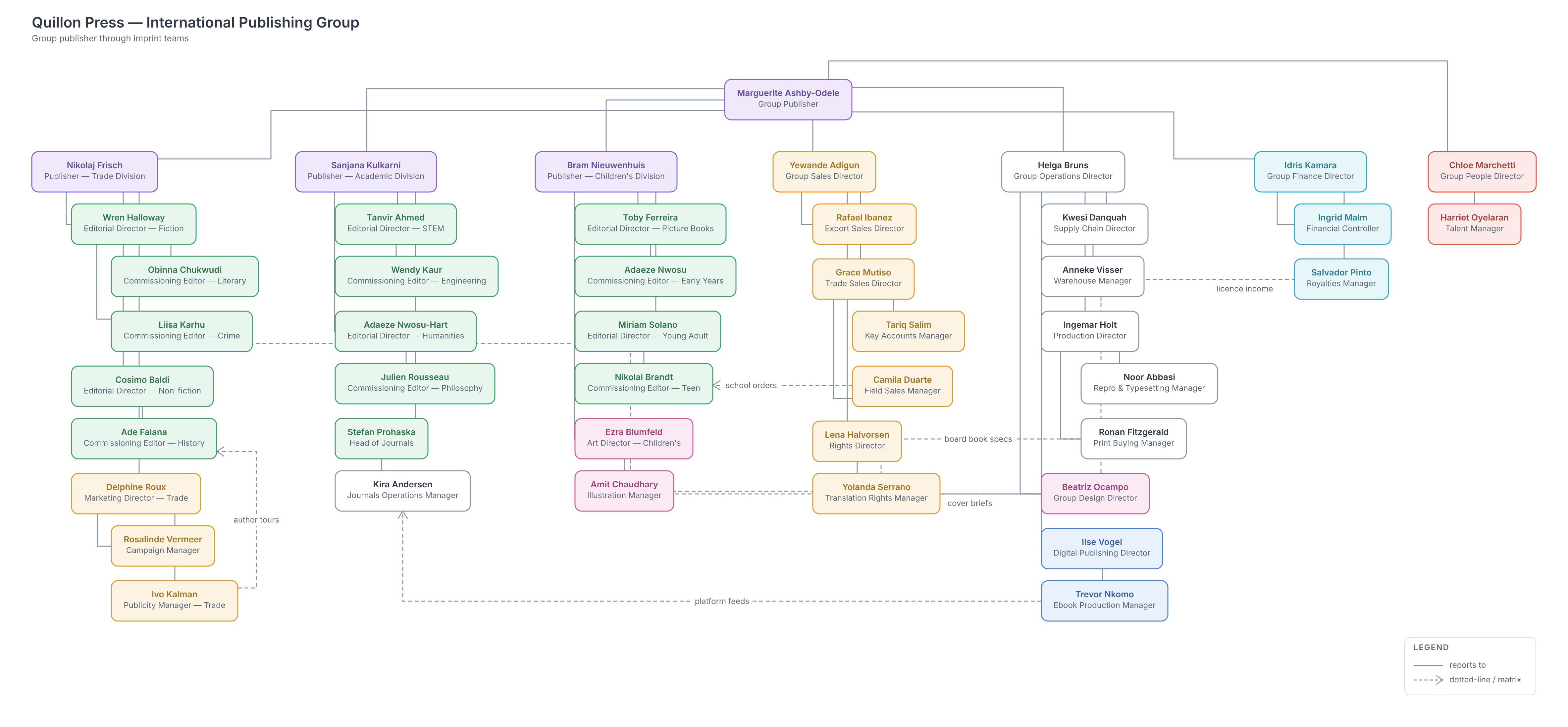 Publishing group org chart with hanging columns