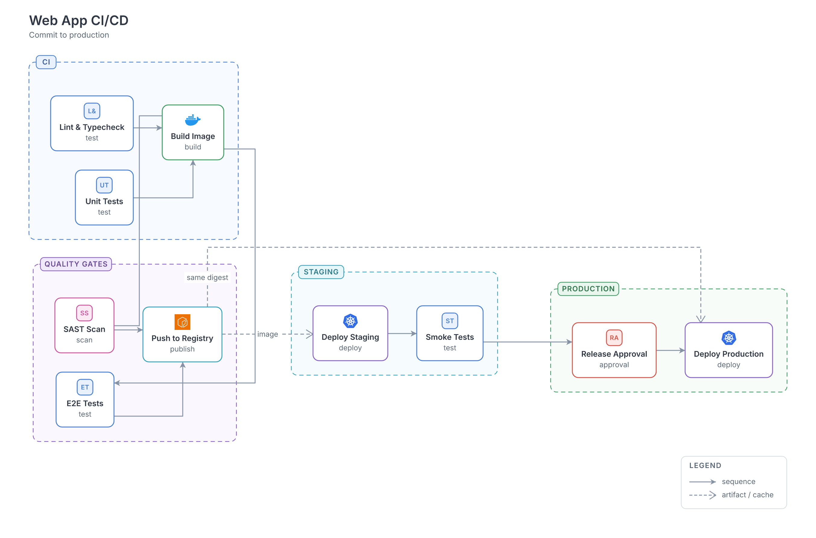 CI/CD pipeline diagram