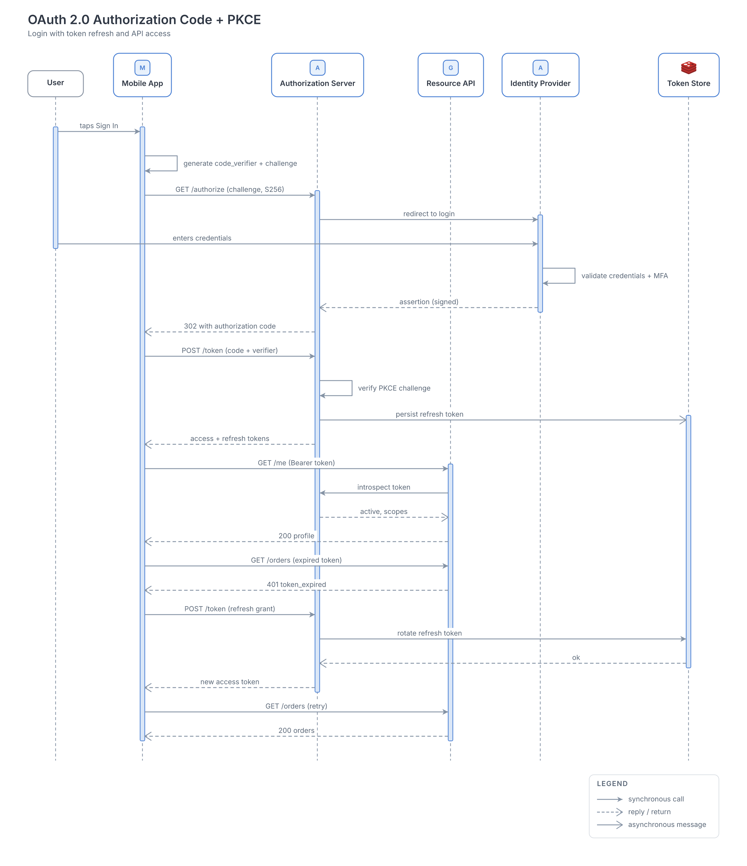OAuth 2.0 authorization code sequence diagram