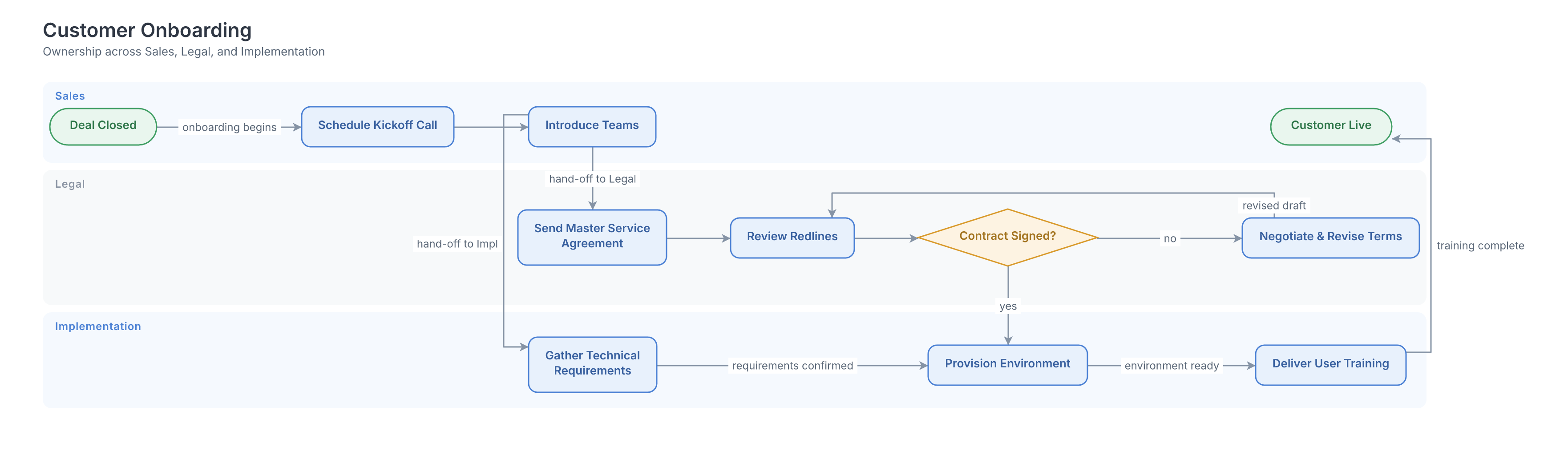 Customer onboarding swimlane diagram