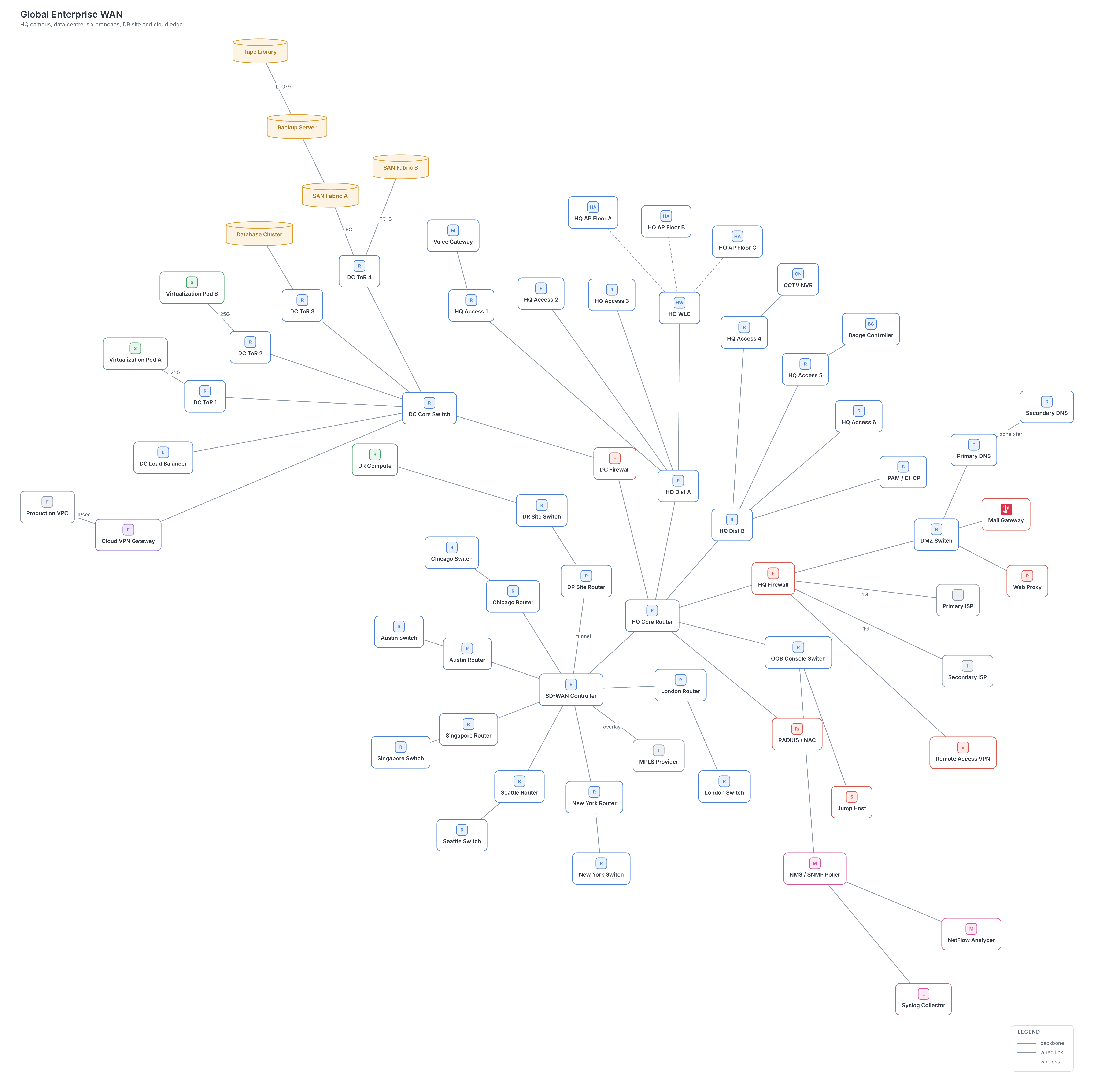 Global enterprise WAN topology